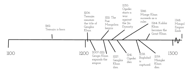 Mongol Empire